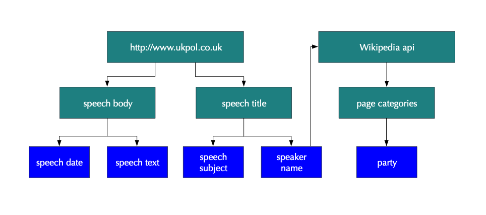 data gathering flowchart