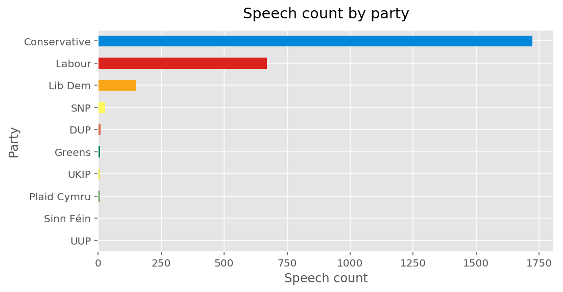 speech count by party