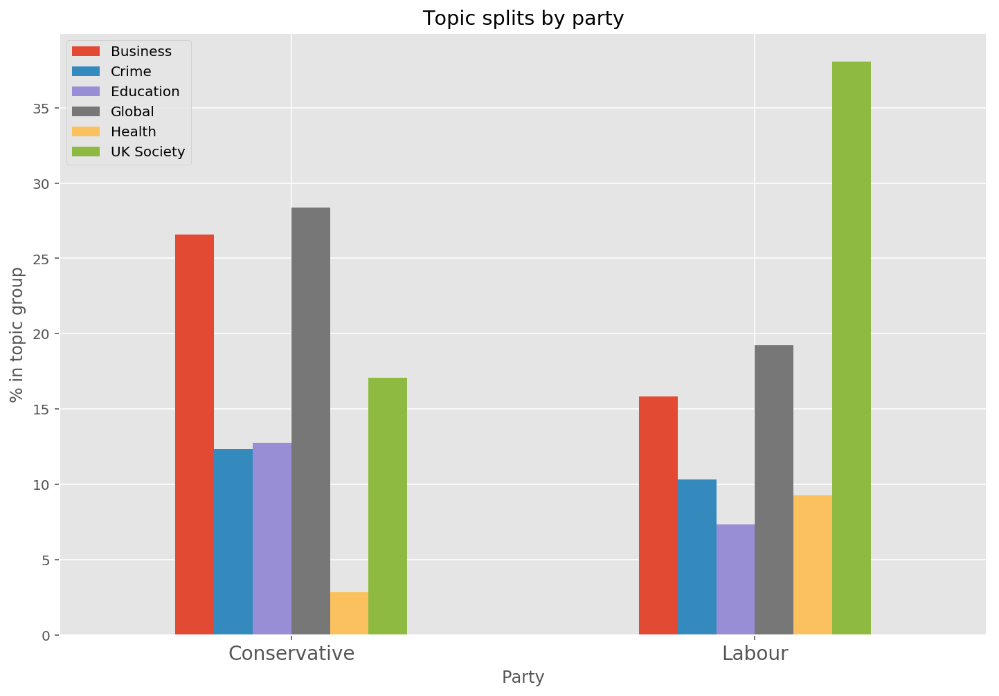 Topic split by party