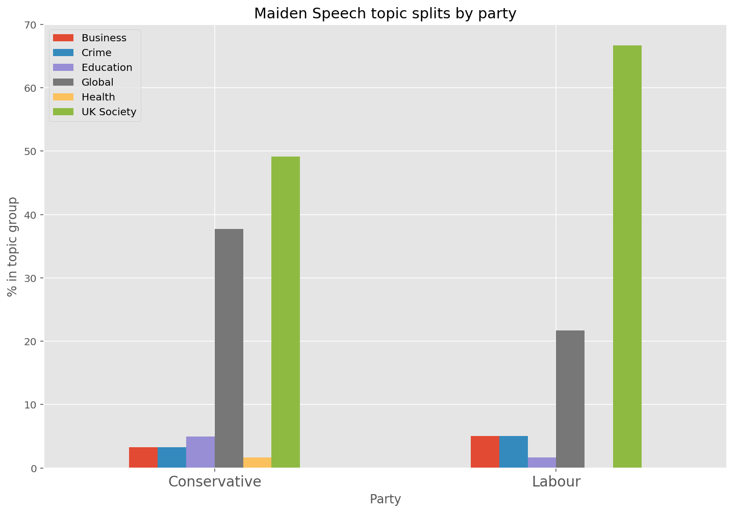 Maiden speech topic split by party